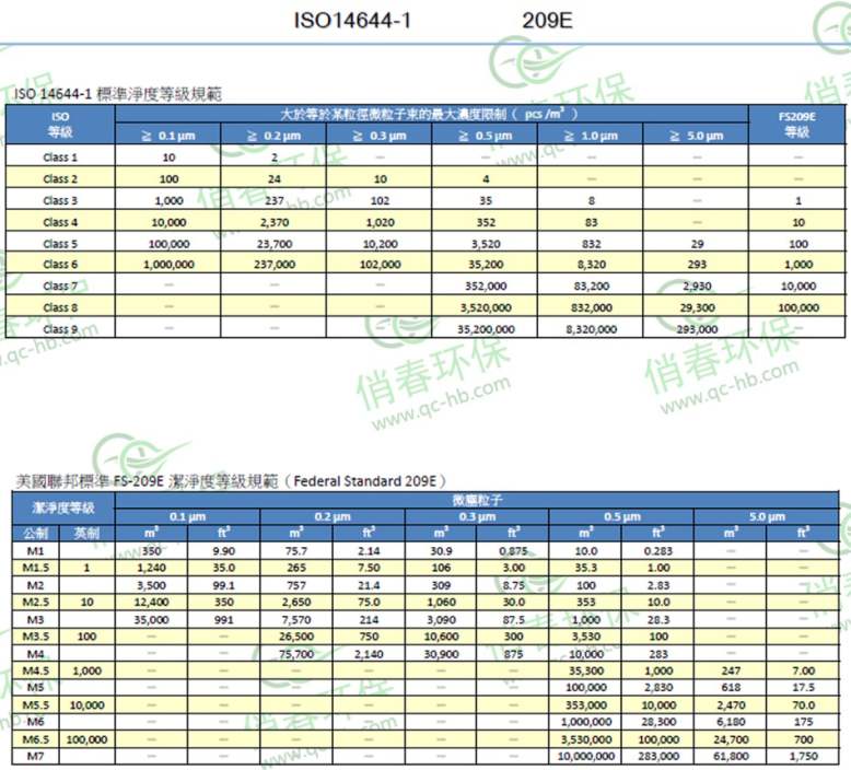 无尘室洁净度国际标准ISO14644-1 209E.jpg